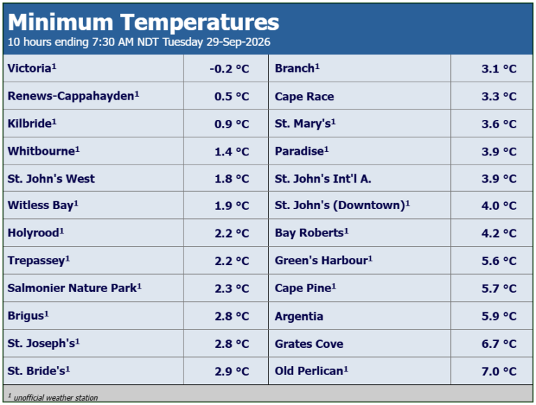 Frosty Start on the Avalon: Tuesday Morning Lows