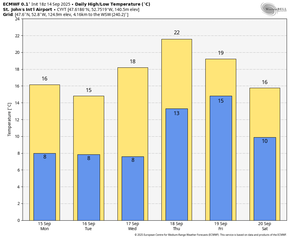High temperature forecasts at St. John's for the coming week.