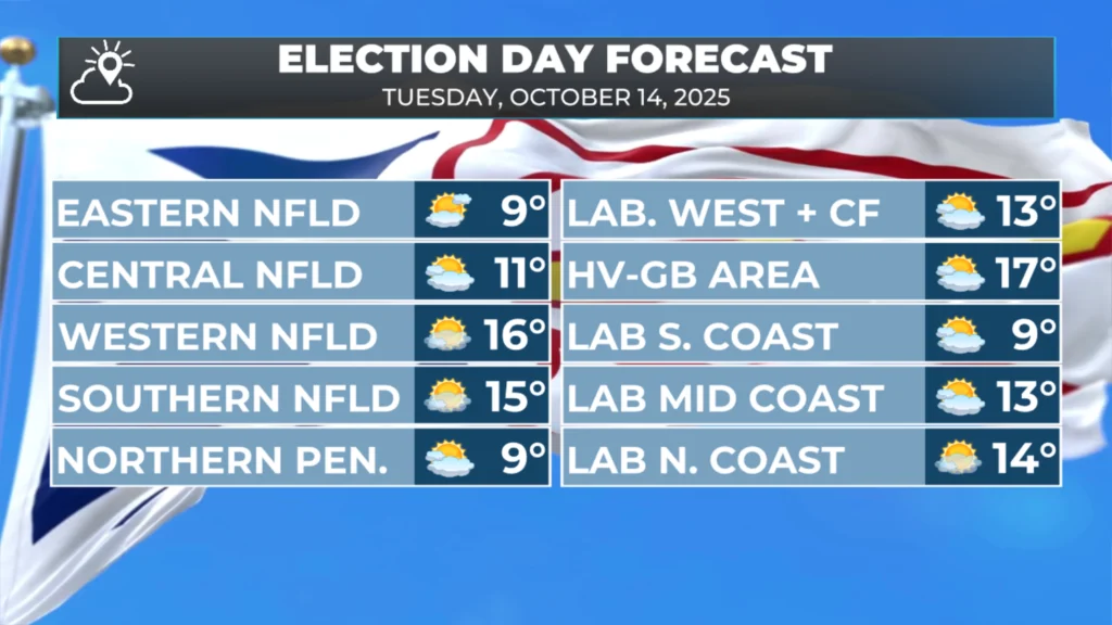 The forecast for election day, October 14, 2025. Temperatures reach the teens across NL under mostly sunny to partly cloudy skies.