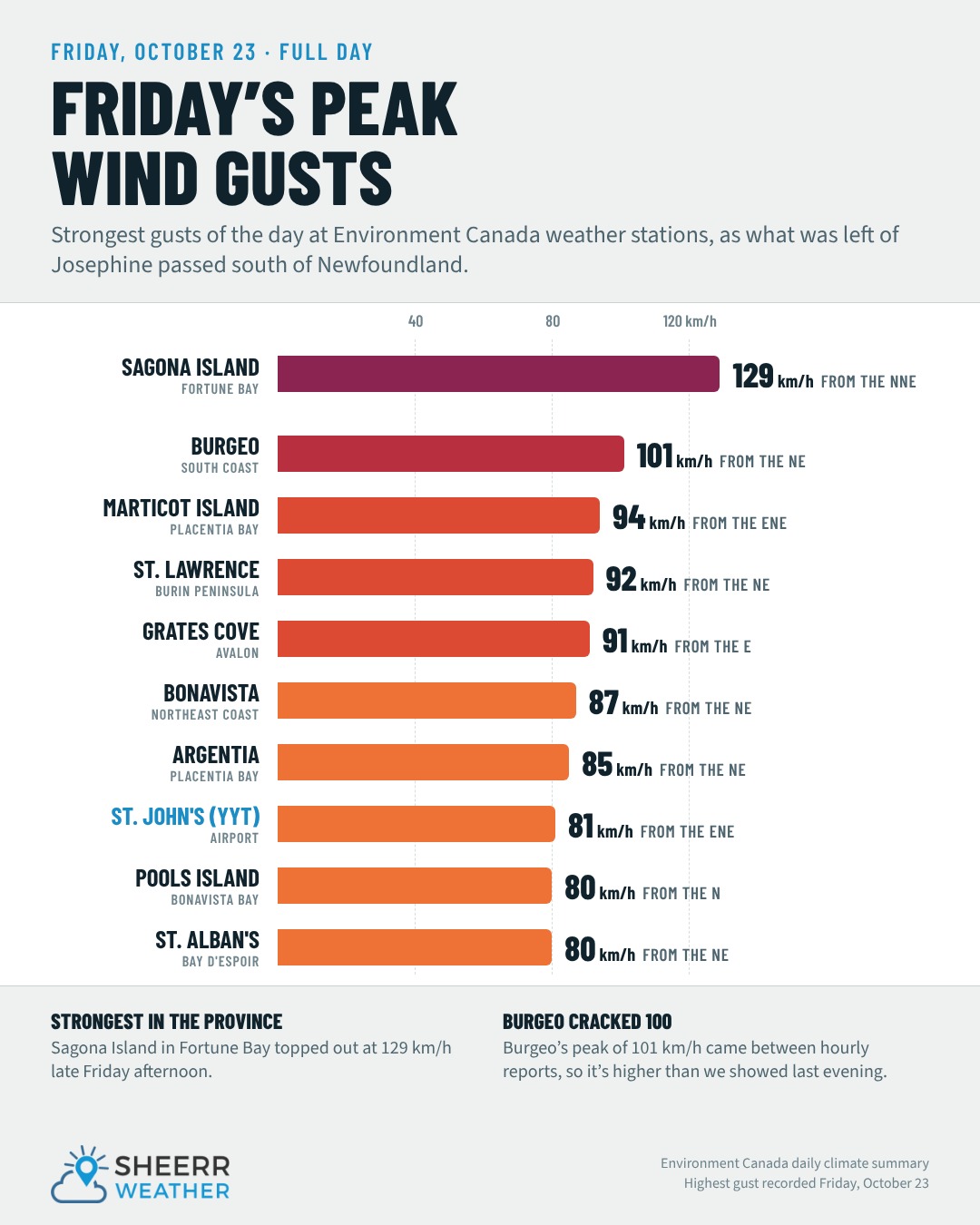 Bar chart of Friday’s peak wind gusts from Environment Canada: Sagona Island 129 km/h, Burgeo 101, Marticot Island 94, St. Lawrence 92, Grates Cove 91, Bonavista 87, Argentia 85, St. John’s airport 81, Pools Island 80 and St. Alban’s 80