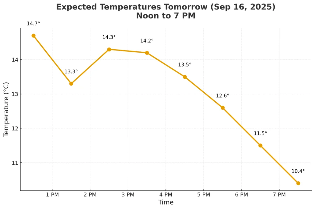 Tuesday Morning Weather Brief — September 16, 2025: forecast graphic 4
