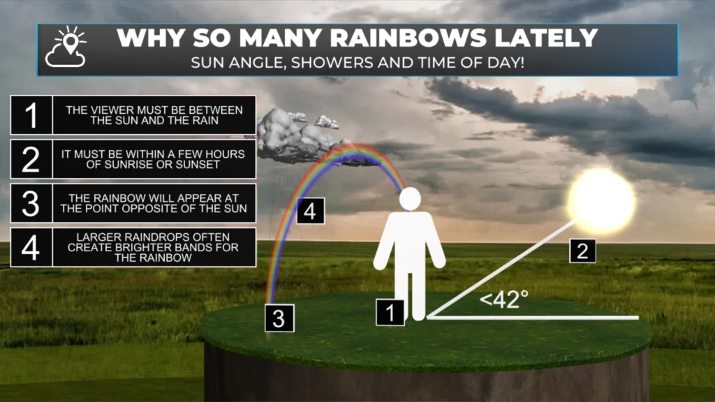 An image explaining why rainbows appear.