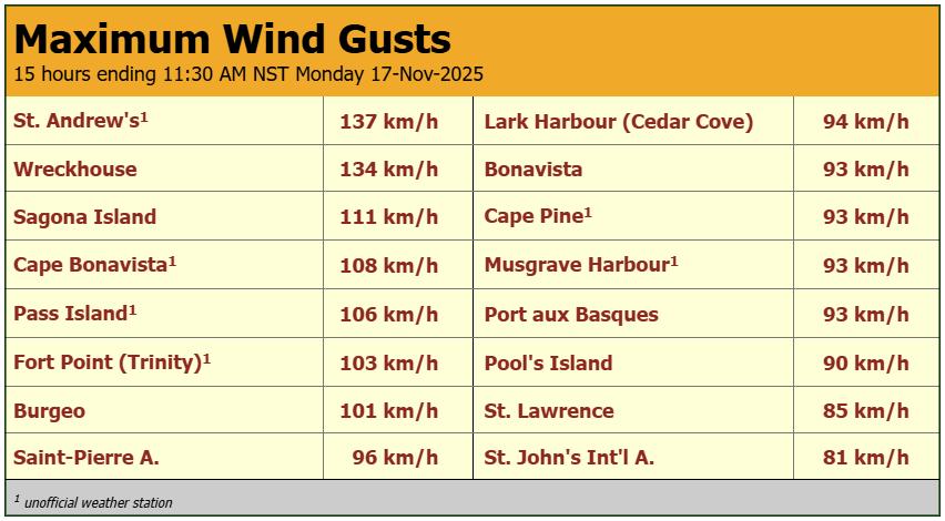 Slightly Drier And Less Wind For Tuesday