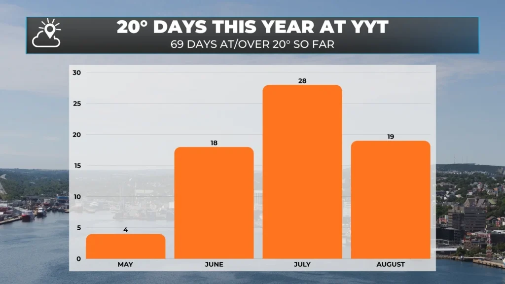 Showers return to eastern Newfoundland, followed by a widespread thunderstorm threat on Thursday!