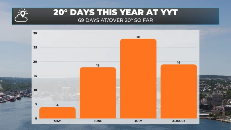 Showers return to eastern Newfoundland, followed by a widespread thunderstorm threat on Thursday!