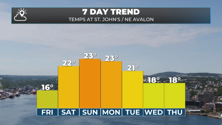 Closing in on a record in St. John’s — Thursday’s Forecast