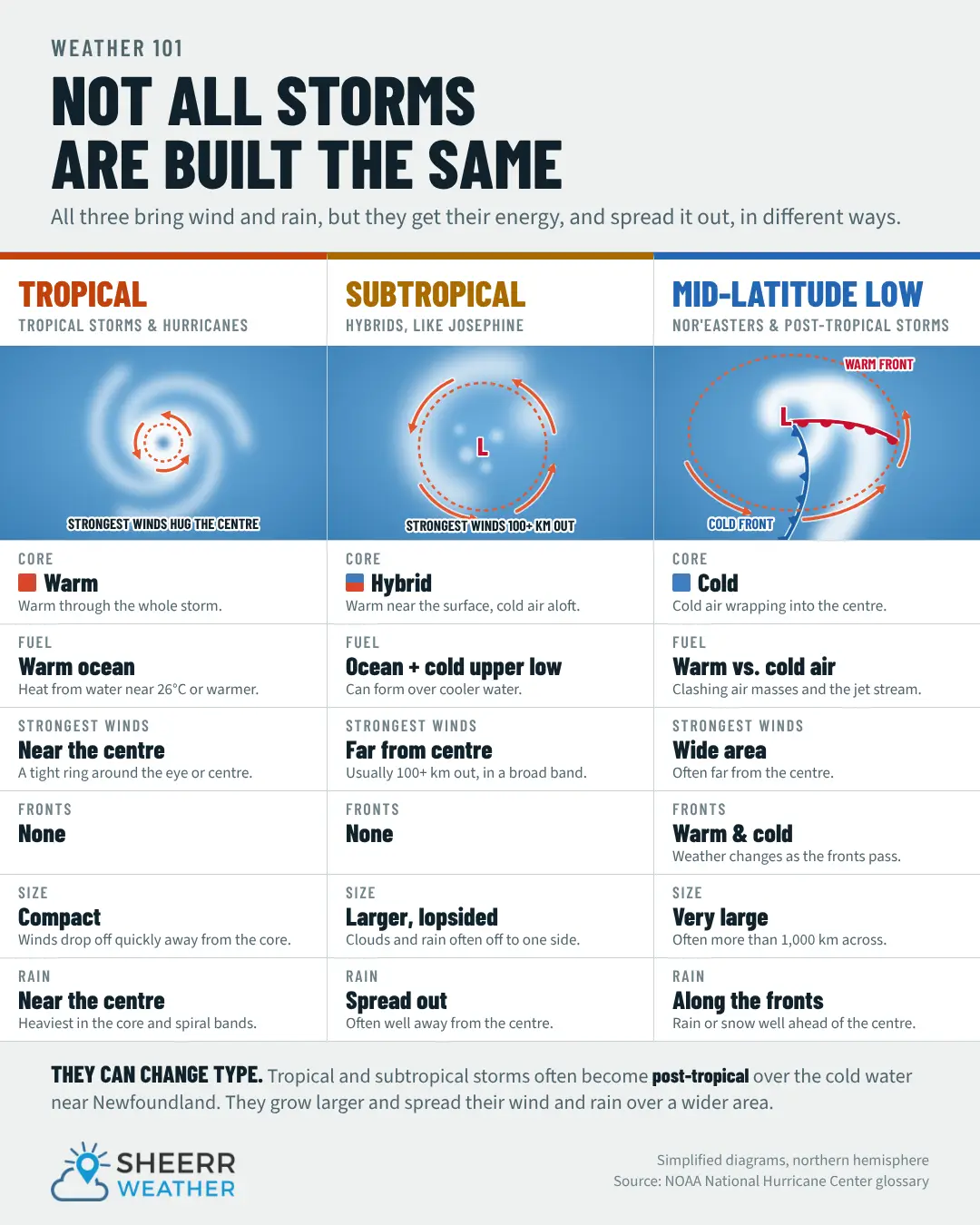 Sheerr Weather graphic comparing tropical, subtropical and mid-latitude storms by core, fuel, strongest winds, fronts, size and rain