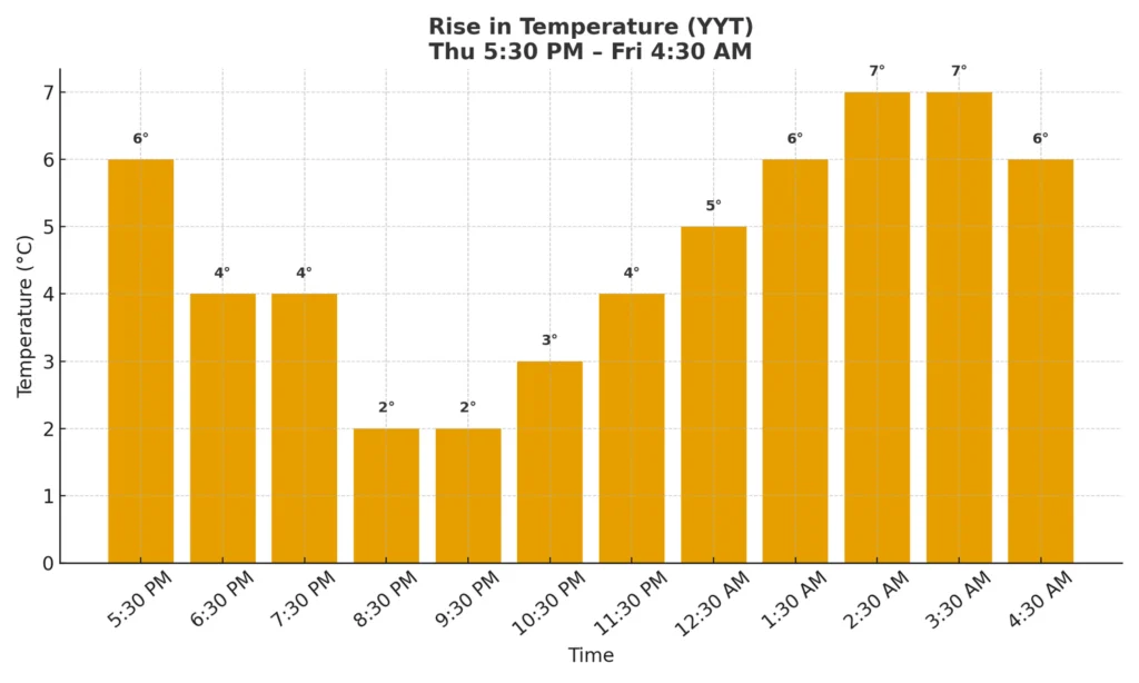Graph of the temperature trend at St. John's International Airport